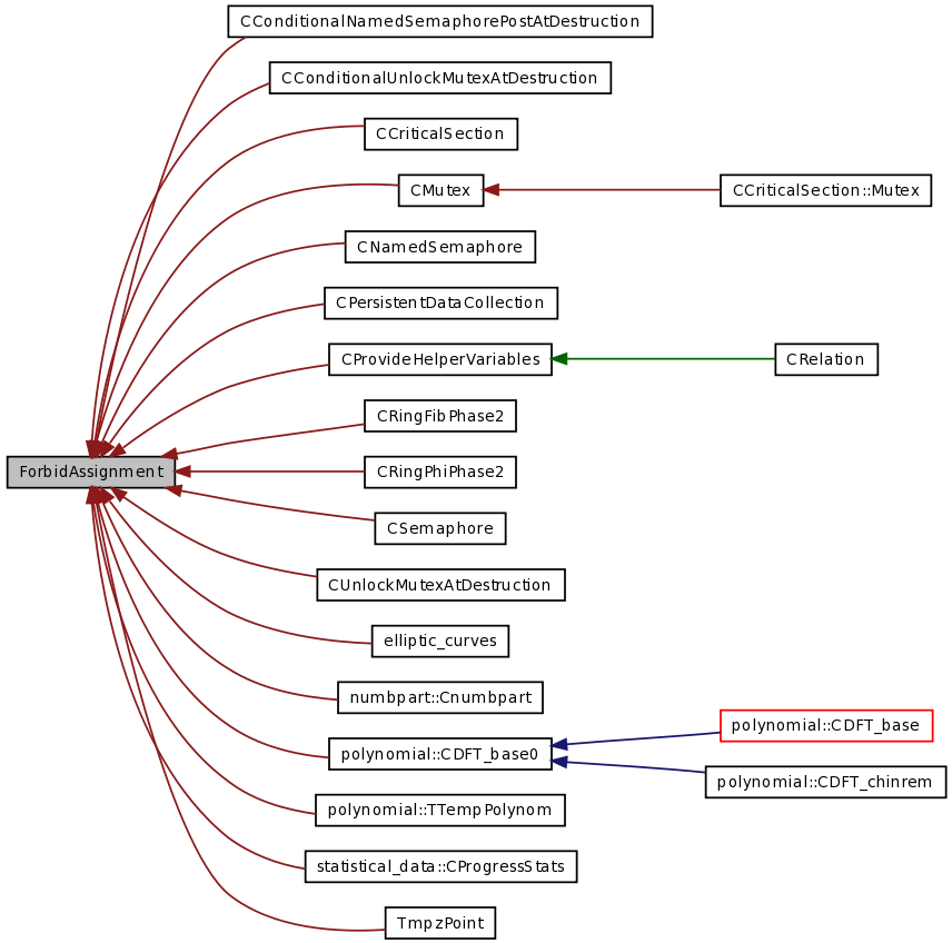 Inheritance graph